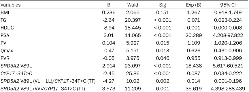 Table 6. Relationship between a combination of SRD5A2 V89L/CYP17 -34T>C and clinical progres-sion of BPH