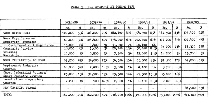 TABLE 3 YOP ENTRANTS BY SCHE~ TYPE 