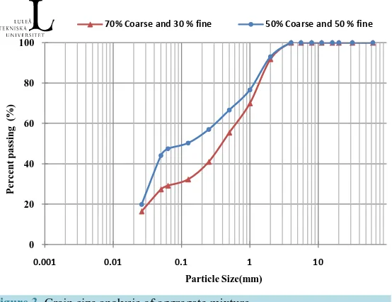 Figure 1. Grain size analysis of talc.                                    