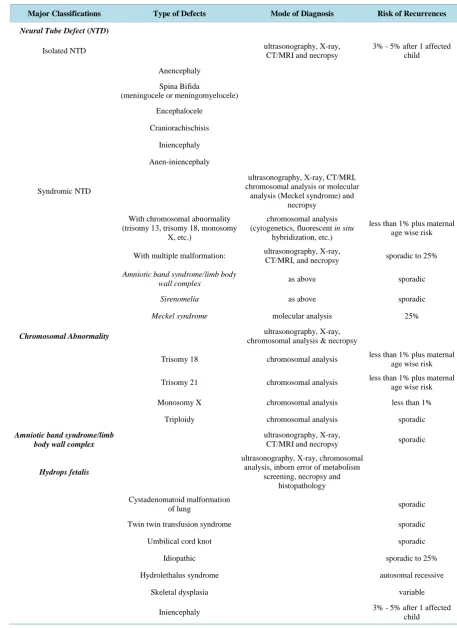 Table 1. Summarizes lethal developmental defects cases referred for necropsy.                                      