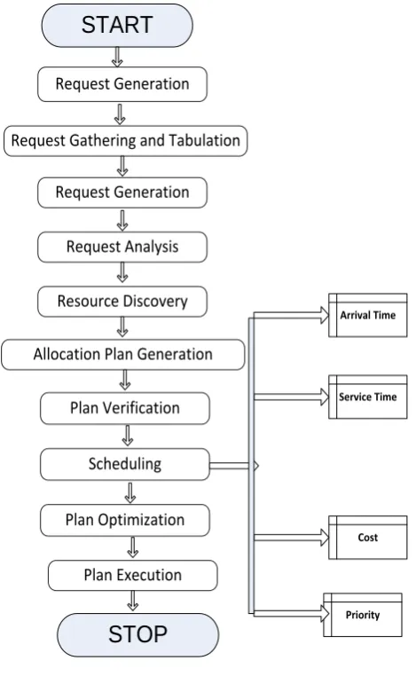 table (RAT) is a matrix of „m‟ X 5 dimensions. This is maintained to keep the track of available resources