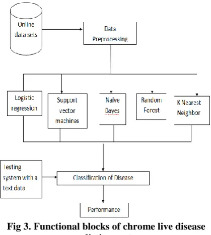 Table I. Liver Data Set Attribute  Age  