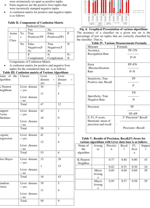 Fig .4.  Graphical Presentation of various algorithms  The accuracy of a classiﬁer on a given test set is the 