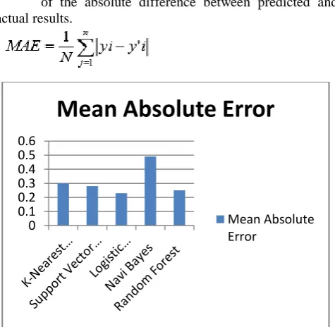 Fig.9. Comparison of Relative Absolute Error  