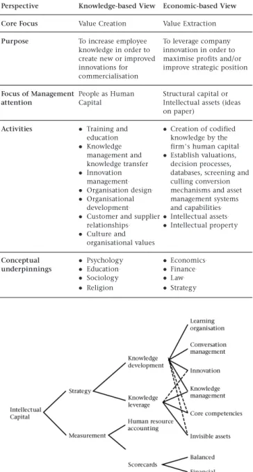 Figure 2: Conceptual Model for the Development of Core Capabilities from an Intellectual Capital perspective.