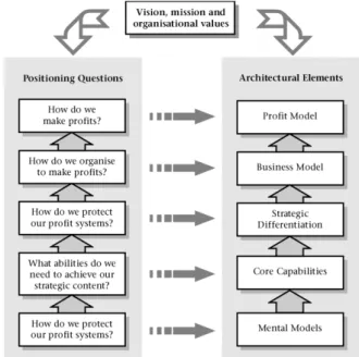 Figure 2: Core elements of a Strategic Architecture