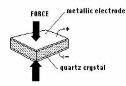 Fig -2: Working of 0Piezoelectric Transducer  