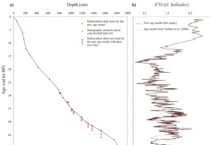Figure 2. (a) Age–depth model for core MD99-2339 (all symbols are explained in the ﬁgure), allowing for comparison of (b) the new agemodel (this study: planktonic δ18O monospeciﬁc record in black) with the ﬁrst published one (Voelker et al., 2006: planktonic δ18O recordin red).