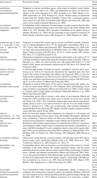 Table 1. Modern distribution versus past occurrences (MD99-2339 record) for selected major dinocyst species found in the fossil assemblage(see Fig