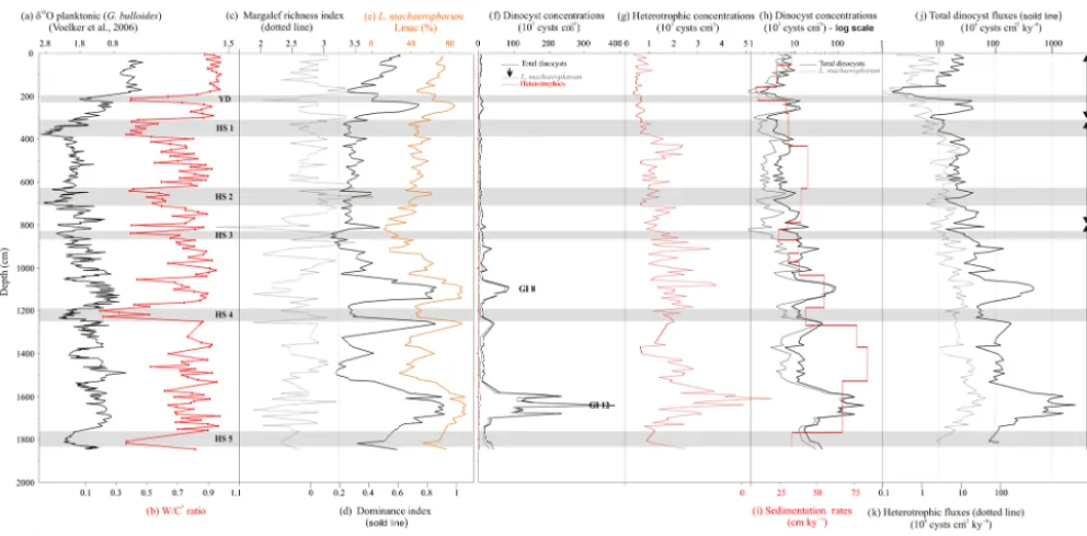 Figure 4. Data from core MD99-2339 compared to depth (cm).al., 2006) is presented in parallel with the W/C qualitative index of surface temperaturesto the Margalef index,concentrations on a logarithmic scale, compared with sedimentation rates δ18O plankton