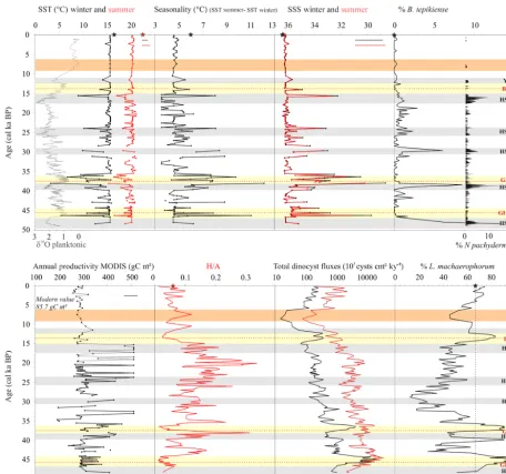 Figure 6. Data from core MD99-2339 against age (cal ka BP). δ18O planktonic monospeciﬁc record and N