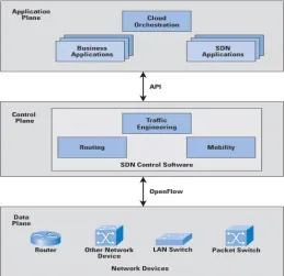 Fig 1: SDN Architecture with Control and Data Plane 