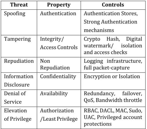 TABLE 1: Threat Categorization, Security Properties and Controls [17]  