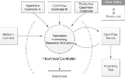 Fig. 3: FlowVisor Data Flow Diagram 