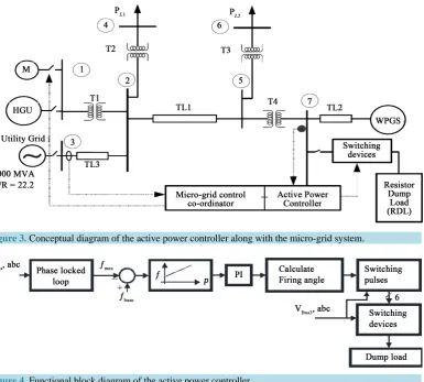 Figure 3. Conceptual diagram of the active power controller along with the micro-grid system