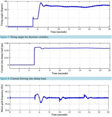 Figure 7. Firing angle for thyristor switches.                                                                       