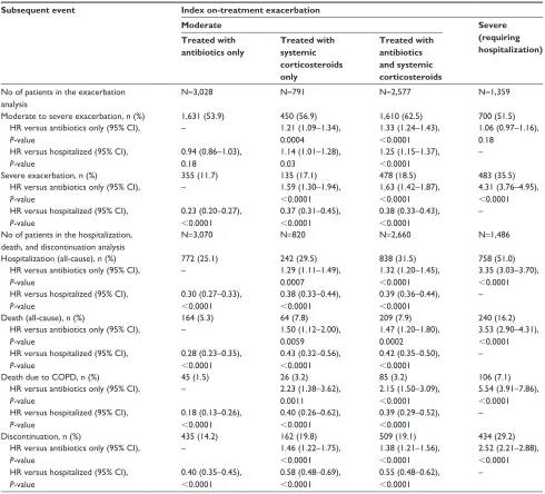 Table S1 Time to subsequent event adjusted for inhaled corticosteroid use and exacerbation history