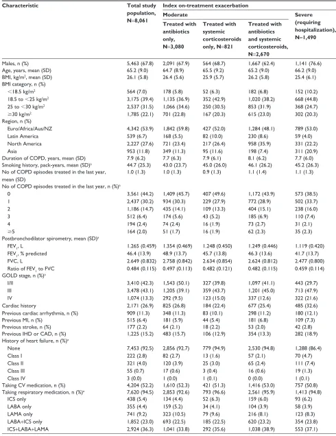 Table 1 Patient demographics and baseline characteristics
