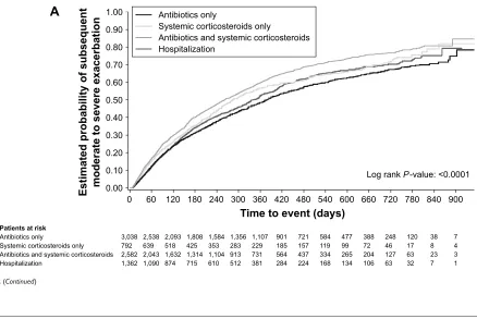 Table 3 logistic regression analysis: relationship between index exacerbation severity and subsequent exacerbation, hospitalization, or death within 60 days following first on-treatment exacerbation