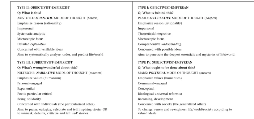 Figure  1  shows  the  general  framework  and,  following  this model,  Figure  2  provides  (by  way  of  illustrative  application)  a more  or  less  self-explanatory  description  of  four  paradigm leaders  (McGregor,  Mayo,  Argyris,  Bennis)  in  I