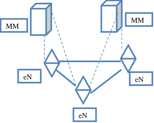 Fig. 1: Network Architecture Extracted from 3GPP [1] The Network contains different components: MME in charge of insurance and approval, versatility administration, lasting client information as information storehouse for all Subscription Server (HSS), whi