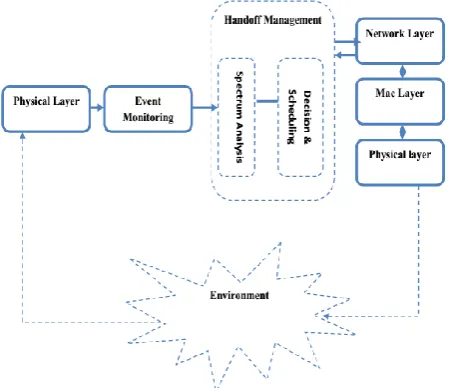 Fig. 3: Functional Diagram of Handoff Management The fig. 3 shows the functional diagram of Handoff 