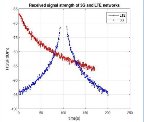 Fig. 6: RSS Comparison of 3G & LTE for Node Speed =5 m/sec  