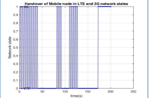 Fig. 11: Handover Comparison of 3G & LTE for Node  Speed =10 m/sec 