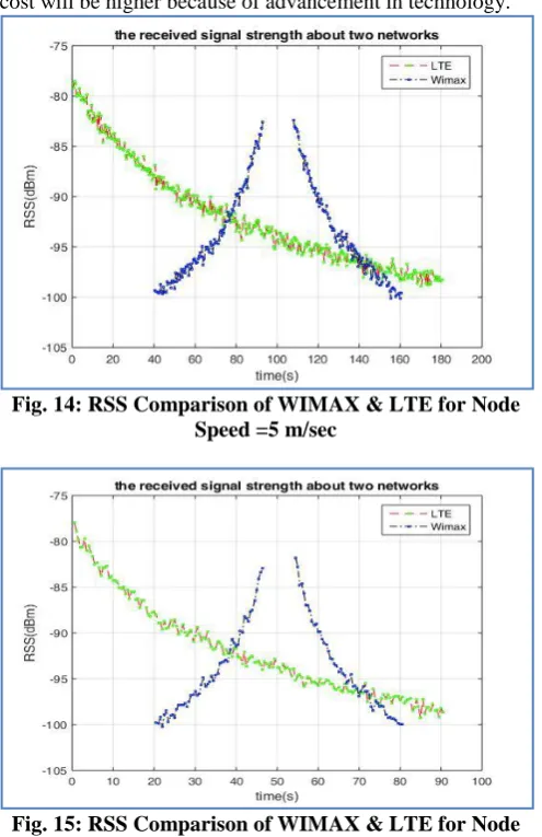Fig. 15: RSS Comparison of WIMAX & LTE for Node Speed =10 m/sec 