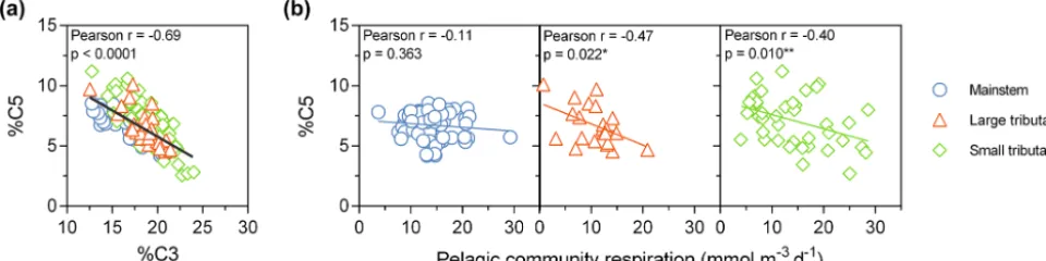 Figure 7. (a) Relationship between %C5 and %C3 and (b) relationships between %C5 and pelagic community respiration (R) in the CongoBasin.