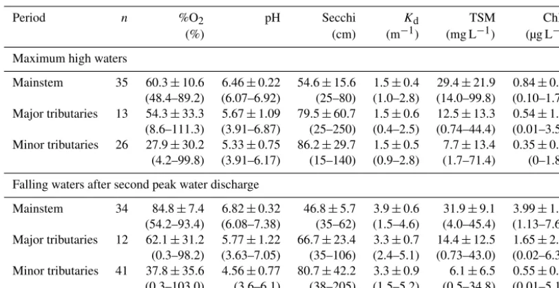 Table 1. Selected attributes (mean ± standard deviation, min–max) of sampling sites during the ﬁeld campaigns: oxygen saturation level(%O2), pH, Secchi depth, vertical light attenuation coefﬁcient (Kd), total suspended matter (TSM) and chlorophyll a (Chl a) concentrations(data from Descy et al., 2016).