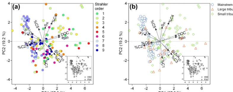 Figure 6. Graphical representation of PCA results, including a loadings plot for the input variables and a scores plot for stations based on(a) their Strahler stream order or (b) sampling location