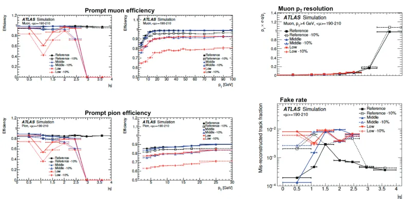 Figure 11. Main performance ﬁgures for the upgraded ATLAS tracker [15]. The baseline layout, correspondingto the solid black markers, provides excellent tracking performance up to | η | = 4