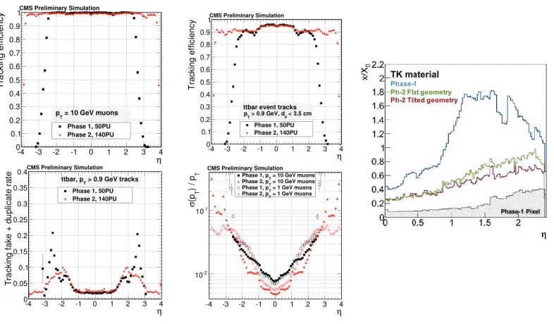 Figure 13. The sketch illustrates how the requirement of contributing tracking information to the ﬁrst-leveltrigger decision for the CMS tracker has resulted in a cascade of diﬀerent technical choices compared to theATLAS tracker.