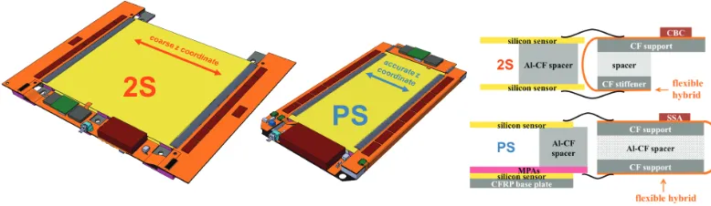 Figure 4. Silicon modules for the CMS tracker. 2S modules are composed of two strip sensors superimposed,PS modules of one strip sensor and one pixelated sensors