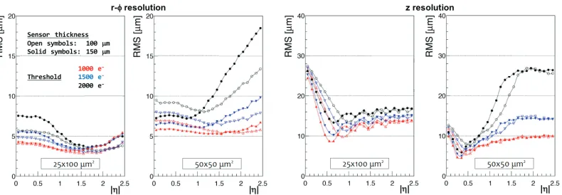 Figure 8. Comparison of single hit resolutions inregion, while rectangular pixels give in general better performance in the other cases, and are less demandingon the chip threshold