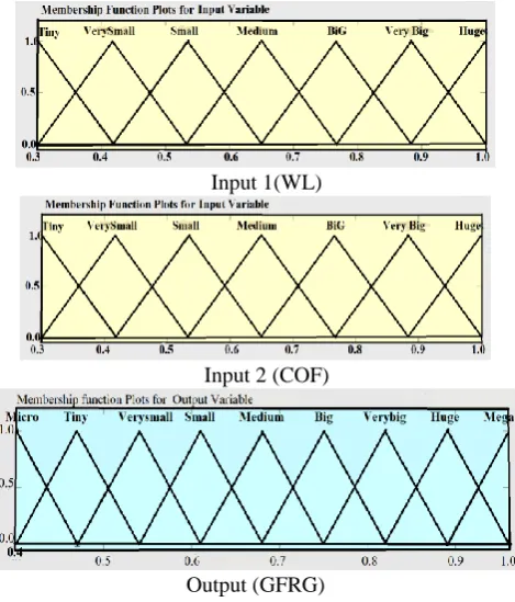 Fig. 9. Schematic diagram showing the triangular Output (GFRG) membership function distribution of input variables WL, 