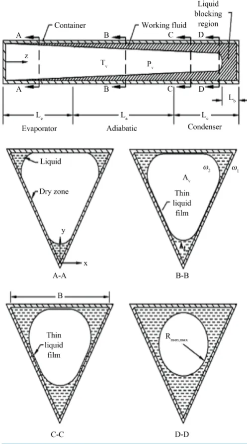 Figure 9. Schematic of Micro heat pipe.                                  