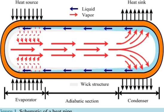 Figure 1. Schematic of a heat pipe.                                             