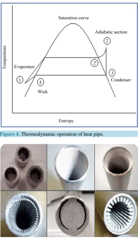 Figure 4. Thermodynamic operation of heat pipe.                         