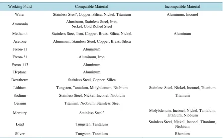Table 1. Materials compatibility relative to working fluid.                                                                 