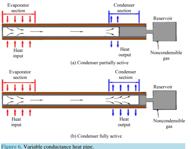 Figure 6. Variable conductance heat pipe.                                                    
