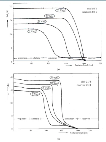 Figure 7. Wall Temperature along methanol VCHP with Control gas (a) NH3, (b) N2, [30]