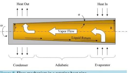 Figure 8. Flow mechanism in a rotating heat pipe.                                