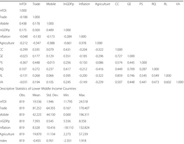 Table 3 Correlation Matrix of Low income countries