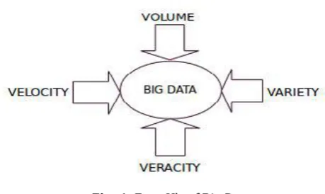 Fig -1: Four V’s of Big Data 