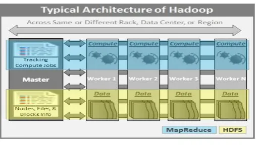 Fig -3: HDFS system 