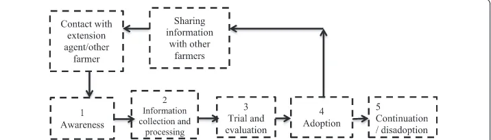 Fig. 2 Stages of the adoption process. Source: Adopted with some modifications from Phillips (2008)