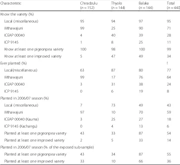 Table 2 Diffusion and adoption of pigeonpea: Proportion of farmers that were aware and thosethat adopted different pigeonpea varieties in 2006/2007