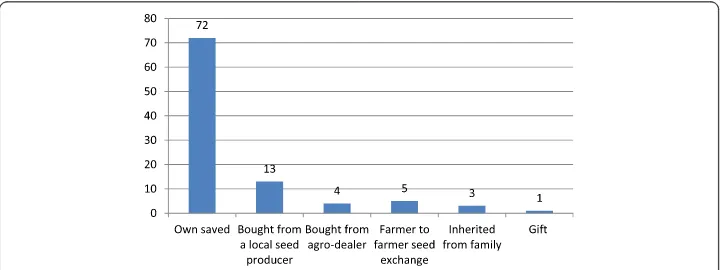 Fig. 4 The share of seed as a percentage of total seed from different sources